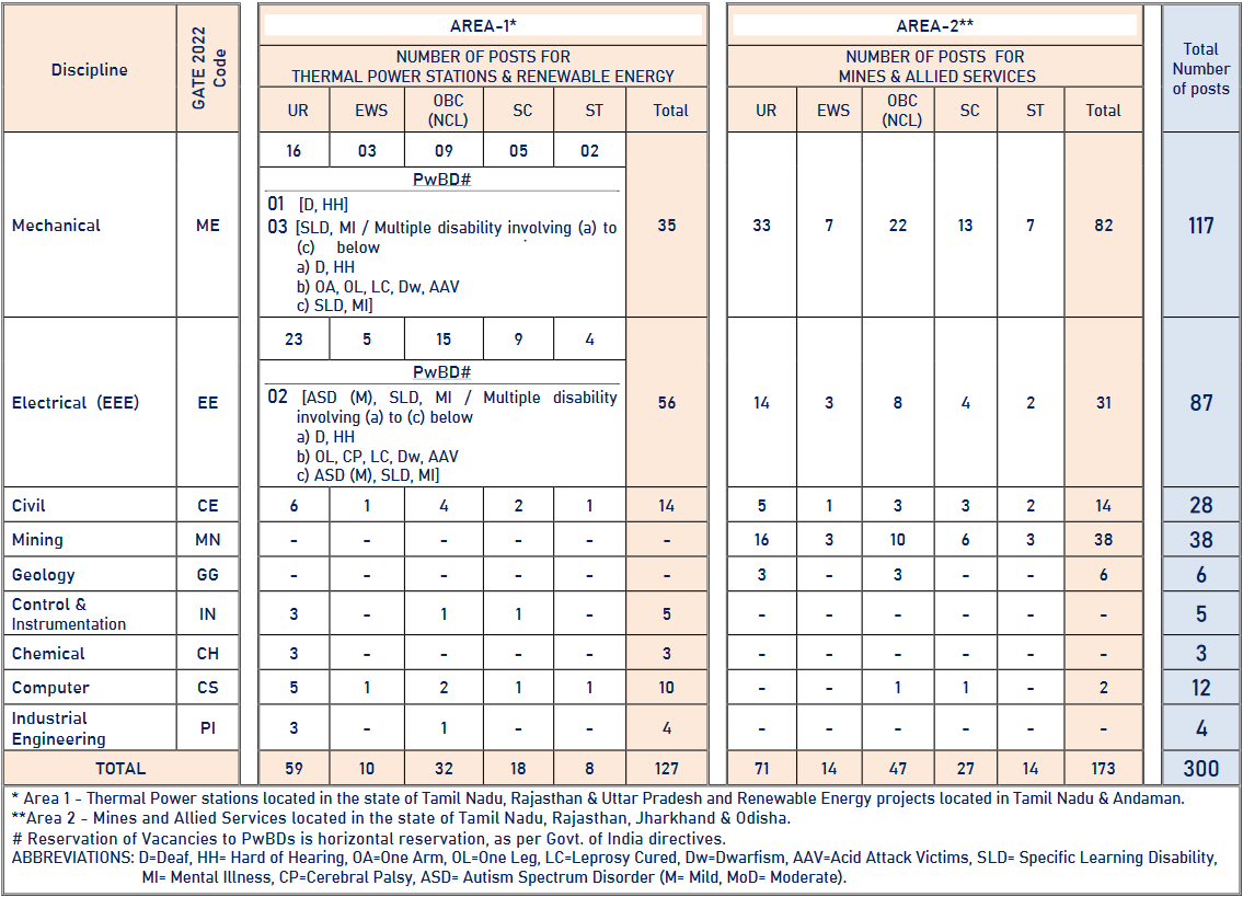 NLC Graduate Executive Trainees Online Form 2022 (300 Post) NLC GET